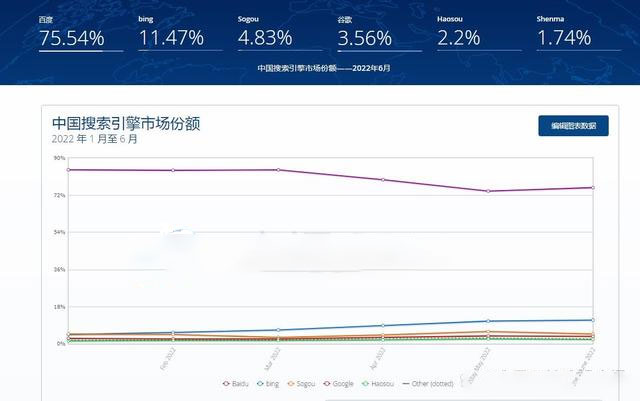 中國搜索引擎市場份額
