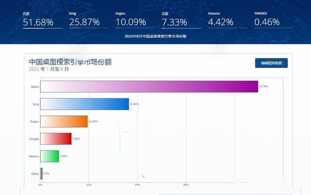 2022年1月-6月中國PC電腦端搜索引擎市場份額